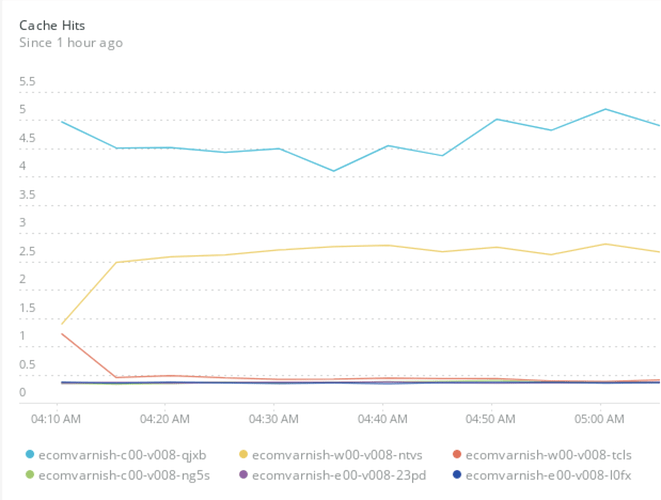 New Relic Infrastructure Varnish Integration Infrastructure New Relic Explorers Hub